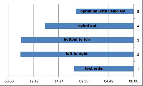 Figure 17. Optimum Path using GA technique with 80 holes problem Table 4. Comparison of machining time between ArtCAM techniques and GA technique for 80 holes problem.