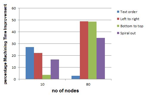 Figure 19. Percentage improvement of machining time of GA over ArtCAM techniques. 9.