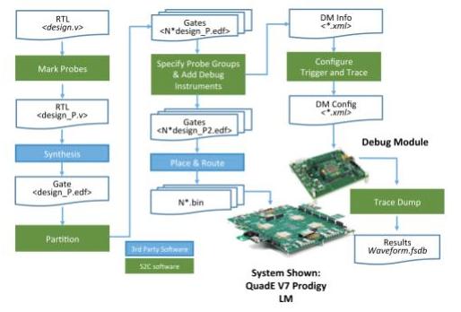 Multi-Debug Flow The use of a separate debug module of this nature allows for deep trace with a large number of RTL-level probes, the use of minimal FPGA resources to avoid design impact, and