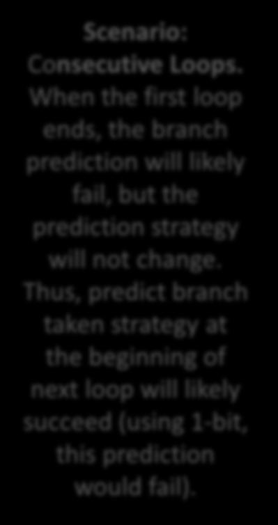 Thus, predict branch taken strategy at the beginning of next loop will likely succeed (using 1-bit, this prediction would fail).