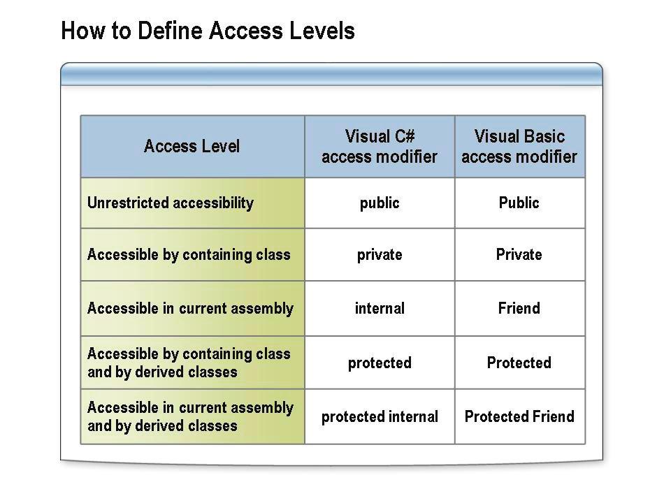 Module 6: Fundamentals of Object-Oriented Programming 6-13 How to Define Access Levels When you design a class, it is important to consider the accessibility of the class and its members.