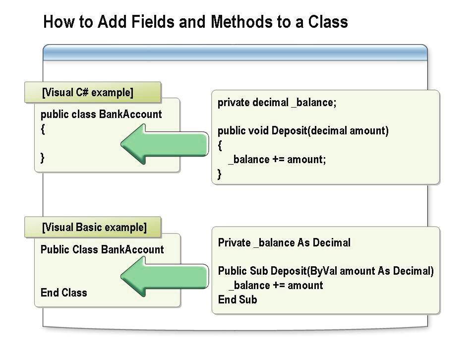 Module 6: Fundamentals of Object-Oriented Programming 6-15 How to Add Fields and Methods to a Class Classes contain fields and methods that define the data and behavior of the class.