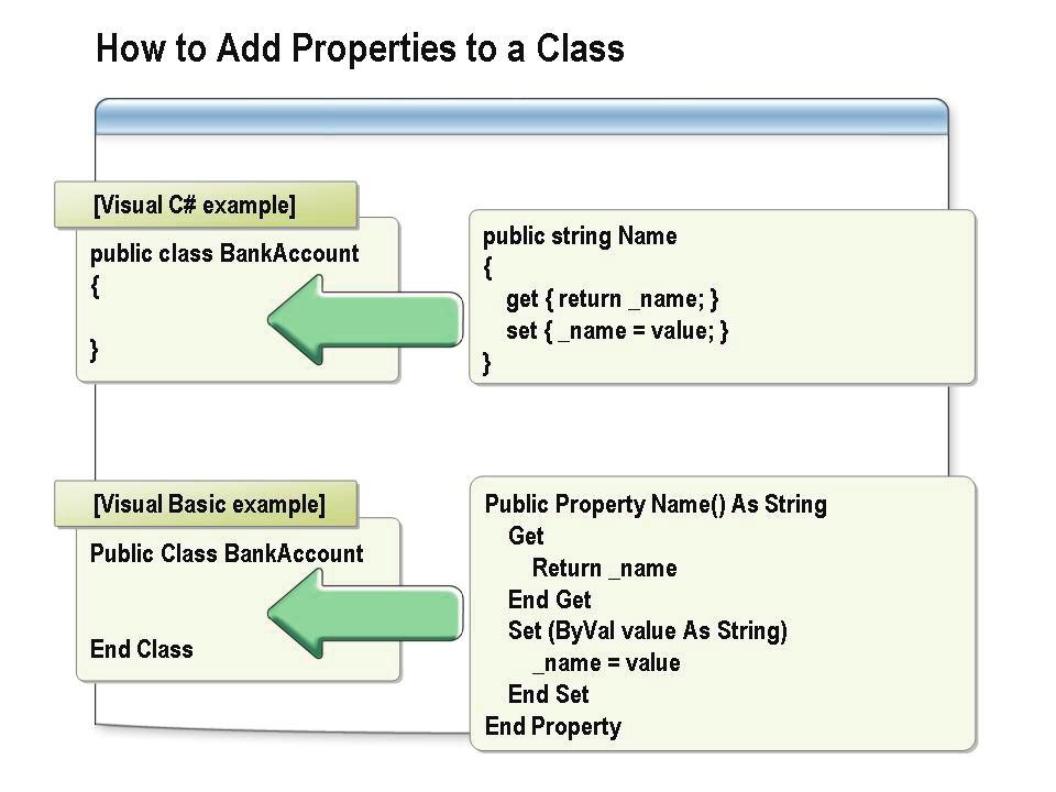 Module 6: Fundamentals of Object-Oriented Programming 6-17 How to Add Properties to a Class One of the most important principles of object-oriented programming is that a class should encapsulate its
