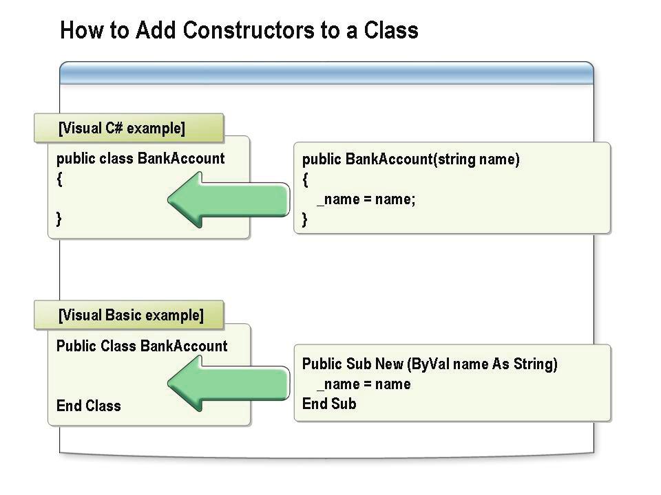 6-20 Module 6: Fundamentals of Object-Oriented Programming How to Add Constructors to a Class When you create an object in client code, you must ensure that you also fully initialize it.