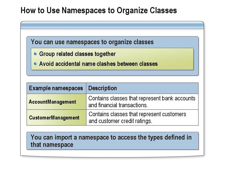 6-24 Module 6: Fundamentals of Object-Oriented Programming How to Use Namespaces to Organize Classes The.NET Framework enables you to use namespaces to organize your classes.
