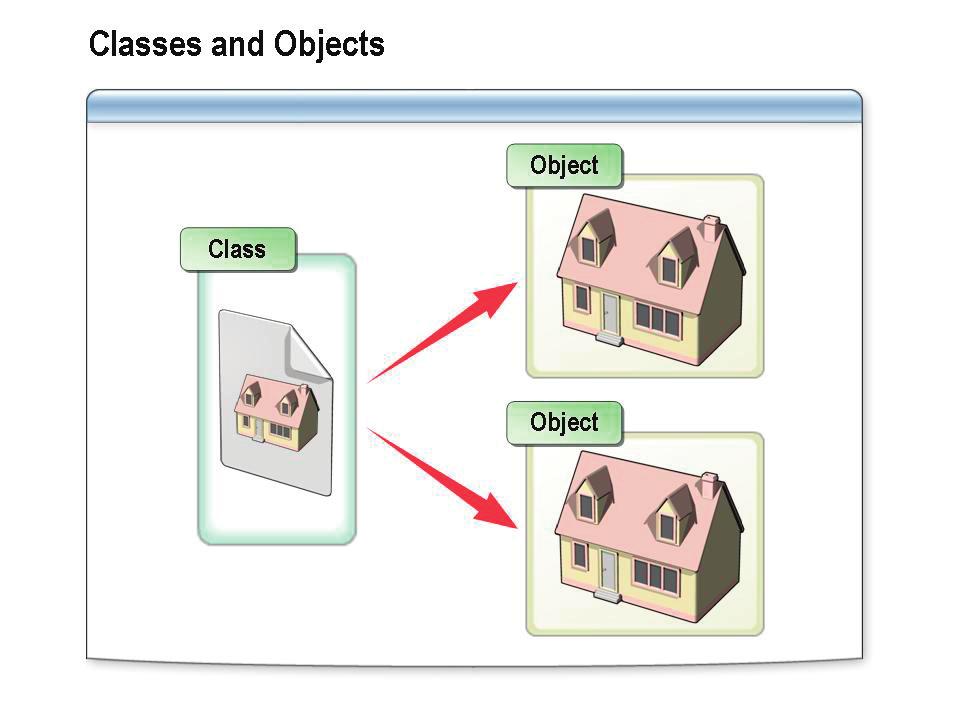 Module 6: Fundamentals of Object-Oriented Programming 6-3 Classes and Objects Visual C# and Visual Basic are object-oriented programming languages and use classes and objects.