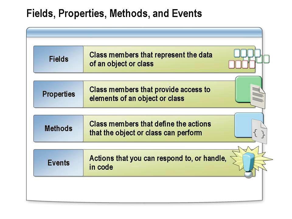 6-4 Module 6: Fundamentals of Object-Oriented Programming Fields, Properties, Methods, and Events Classes contain members that represent the data and behavior of the class or objects of that class