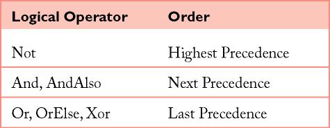 Order of Operations for Logical Operators Chapter