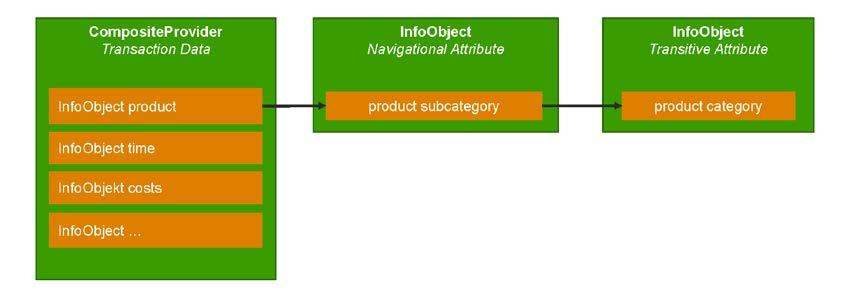 Figure 1 Transitive attributes InfoProviders can be streamlined by distributing navigation attributes across several levels. In addition, information redundancies are reduced in the system.