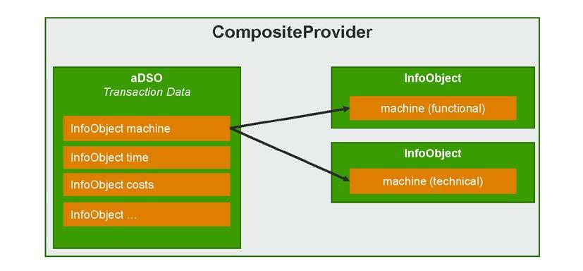By using CompositeProviders, a source field of an advanced DSO can be assigned to several InfoObjects.