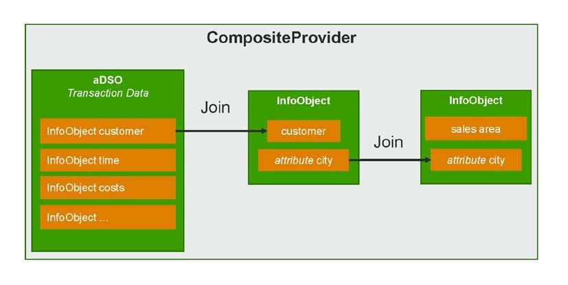Join with CompositeProviders The classic MultiProvider in an SAP BW system unites the data from InfoProviders via a union operator.
