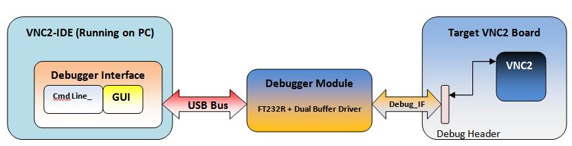 2 Hardware Requirements There are two options in which debug interface can be implemented on target device 1. Using the FTDI VNC2 Debug module 2.