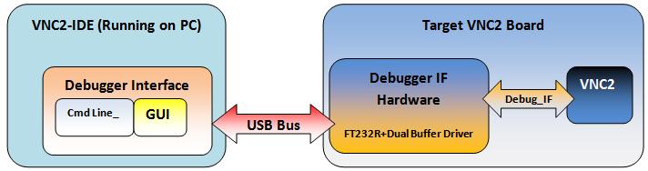 2.2 Designing On-Board Debugger Interface Hardware The following section describes the second option of implementing the debug module equivalent circuitry directly onto the customer application board.