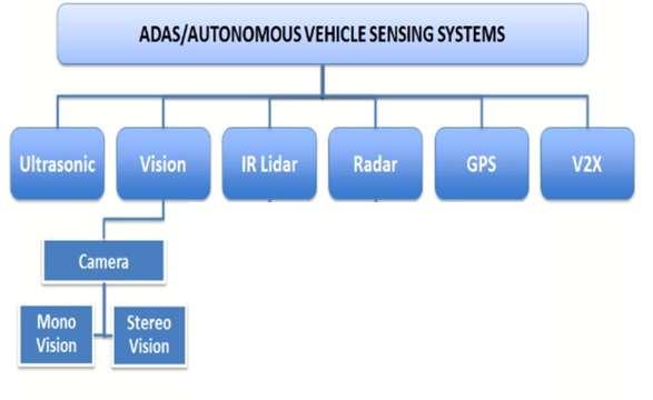 Towards Autonomous Vehicle