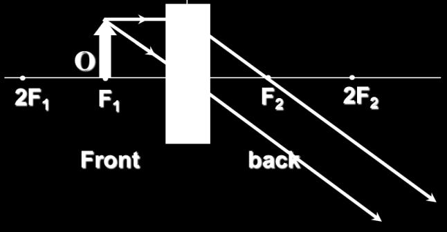 Converging Lens Object Distance u Ray Diagram Image Property u > 2f Real Inverted Diminished Between F 2 and 2F 2 at the back of the lens (Application: Camera lens, human eye lens) u = 2f Real