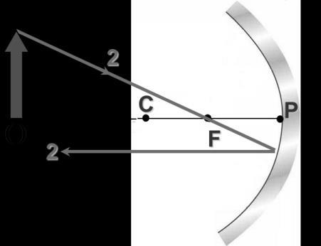 Table below shows the conditions for ray diagram: Ray