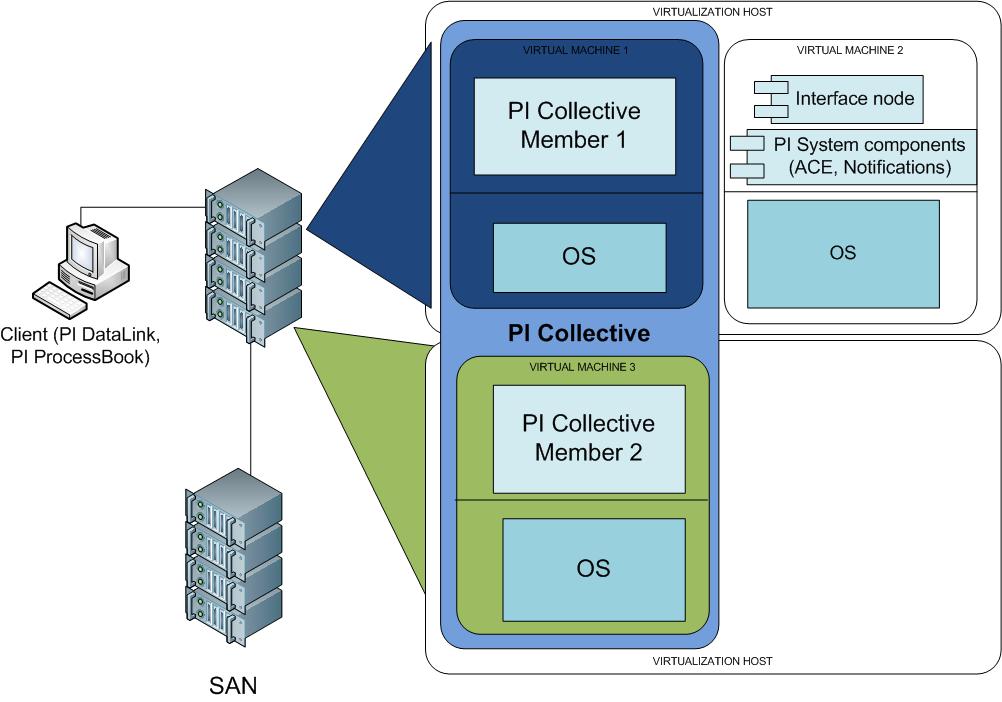 Recommendation: Virtualized PI System Multiple hosts (cluster) Collective can be split across hosts PI