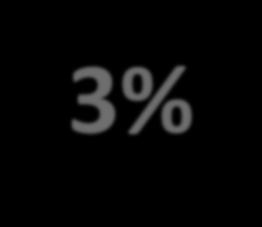 This 5% is the SCARY stuff }Where Malware Gets Stopped 80% 10% 5% 3% 2% Exposure Prevention Pre-Exec Analytics Signatures Run-Time Exploit Detection URL Blocking Web Scripts Download Rep Generic