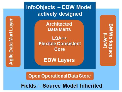 Data model Consistency Solution time-to-market Stability & Robustness Data Processing BI query