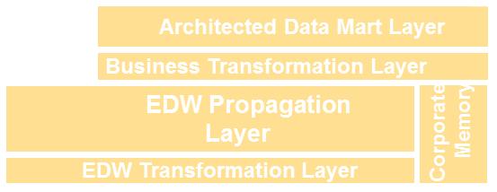 LSA++ EDW & Architected Data Marts Value Scenarios Classic BW EDW Implementation Perspective EDW & Architected Data Mart layers - reliable, manageable, consistent Streamlined EDW & Architected Data