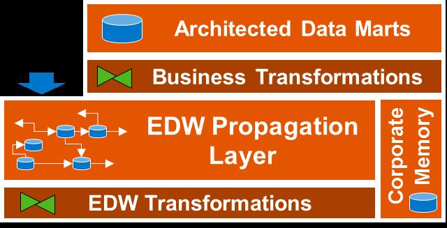 LSA++ for BW on HANA Value Scenario Streamlined EDW EDW Propagation Layer as Query Target In publications we can read that the EDW in general is not a query target.
