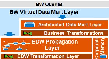 LSA++ for BW on HANA Value Scenario Streamlined EDW Virtual Data Mart Layer SAP HANA propagates working on basic persistent providers doing all combinations (joins) and transformations of data during