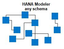 BW Services for LSA++ Open ODS Layer BW EDW Services HANA Schema as Source HANA Modeler any schema Architected Data Marts EDW Layer HANA Views DTP* LSA++ treats HANA schemas as Open ODS