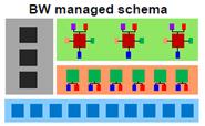BW Services for LSA++ Open ODS Layer BW EDW Services BW Open ODS Layer Provider as Source Architected Data Marts EDW Layers Consistent, reliable, reproducible Staging from PSA or Field-level DSO * to
