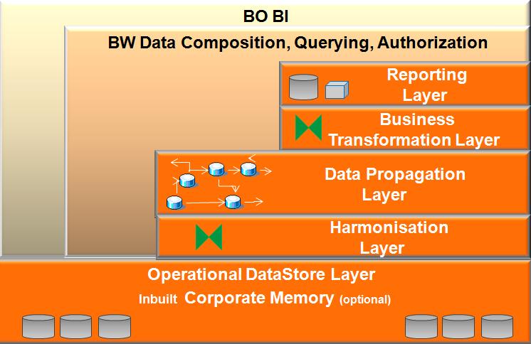 LSA++ for BW on HANA Value Scenario Incremental build of EDW - from virtual to staged scenarios Providing Immediate