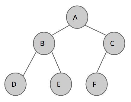Complete Binary Trees To minimize height, we fill each position on each successive level before we create a new level.