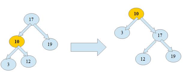Based on above cases, there are three types of splay steps. Additionally, there may be right or the left handed cases based on the position of the nodes being splayed and its parent(right or left).