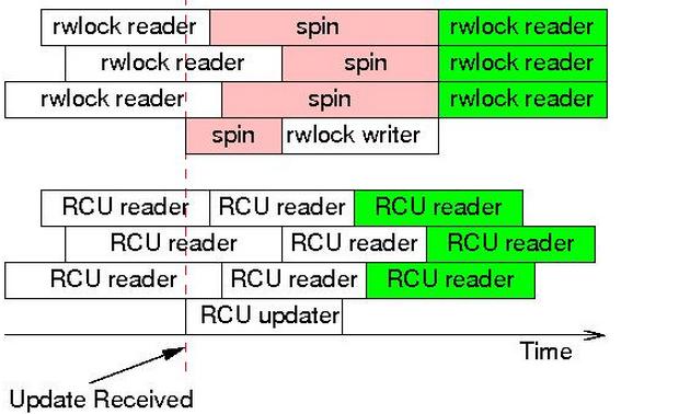 The most common use of RCU is to replace the reader-writer lock, but are used in a number of other ways too.