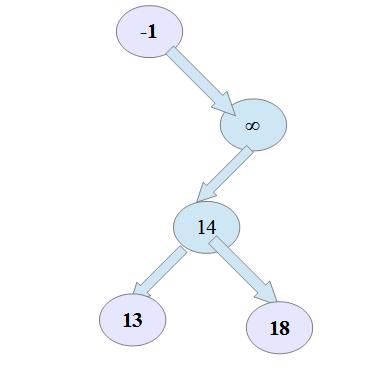 We implement internal binary search tree with keys stored in all nodes.