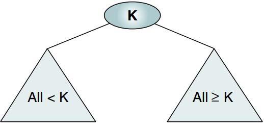 Binary Search Trees A binary search tree is a binary tree with the following properties: 1.