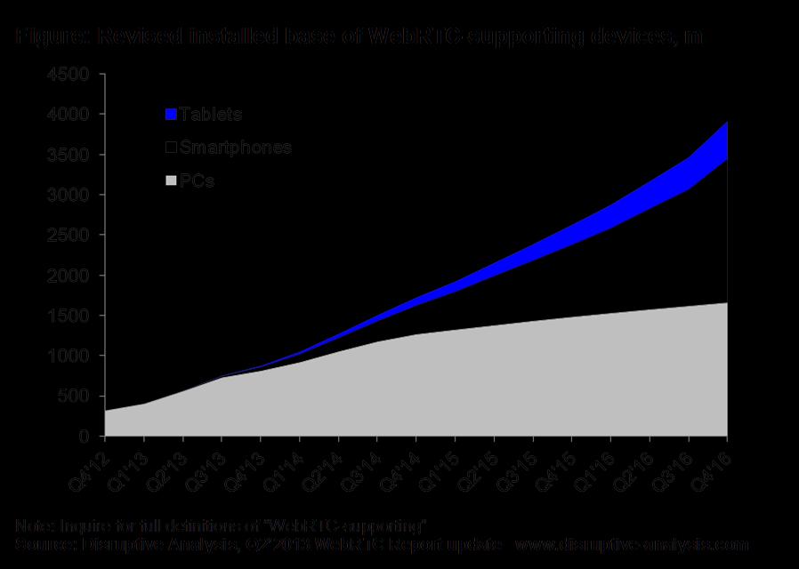 WebRTC Market Trends Widespread adoption by expected by 2016 3.