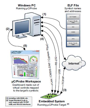 Introduction to Micrium uc/probe TM XMC TM How it works? 1. Load ELF file uc/probe TM XMC TM obtains the address of the variables from application ELF file. 2. Configure the communication interface 3.