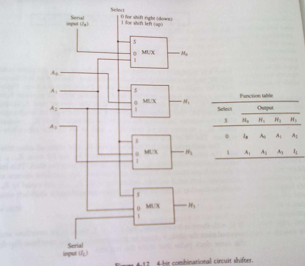 Arithmetic Logic Shift Unit: In a computer system, if each and every register performs its own operation, then the designing of the computer system will be very much harder and also many devices are
