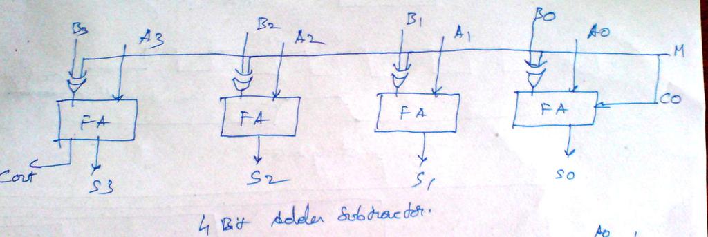 Binary Adder Subtracter: This is a special kind of binary adder circuit implementation in which both addition and subtraction can be performed basing on the control signal.