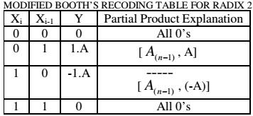 A Novel Architecture of Parallel Multiplier Using Modified Booth s Recoding Unit and Adder for Signed and Unsigned Numbers has been changed.