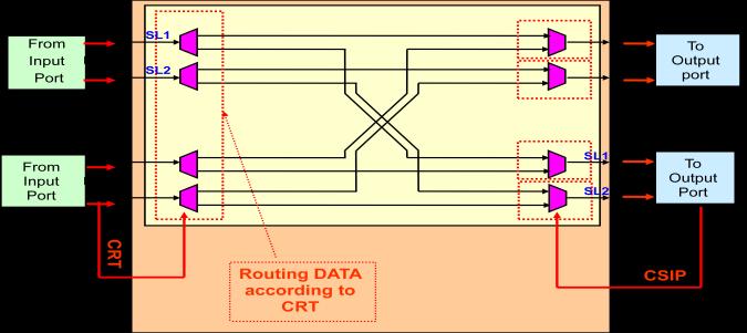 space than cut-through routing does not improve channel utilization as another packet cannot cut in. C.