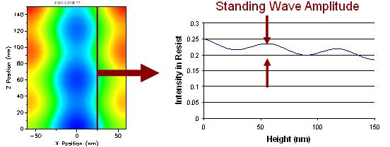 Both simplified film stack have resist and dbarc layers. Figure 5: Definition of the standing wave amplitude metric from an image in resist.