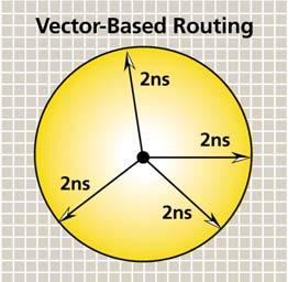 Routing Summary Vector-based routing Predictable routing delays independent of device size and routing direction Core-friendly architecture Quick Place and Route