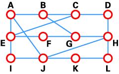 Destination Weight Line A 8 A B 20 A C 28 I D 20 H E 17 I F 30 I G 18 H H 12 H I 10 I J 0 --- K 6 K L 15 K A typical network graph and routing table for router J As the table shows, if router J wants