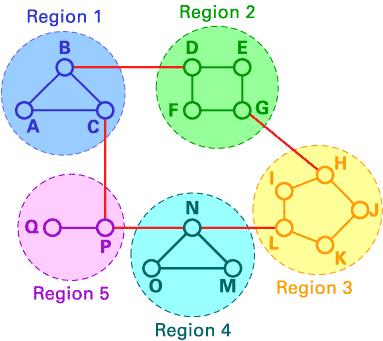 Destination Line Weight A --- --- B B 1 C C 1 Region 2 B 2 Region 3 C 2 Region 4 C 3 Region 5 C 4 Hierarchical routing If A wants to send packets to any router in region 2 (D, E, F or G), it sends