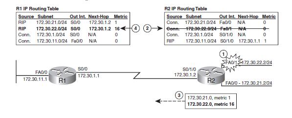 Example: Route Poisoning Advertize a failed route with