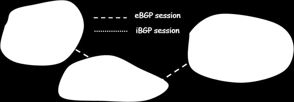 BGP Basics Pairs of BGP routers exchange routing info over TCP connections: BGP sessions When AS2 (2a) advertises a net prefix to