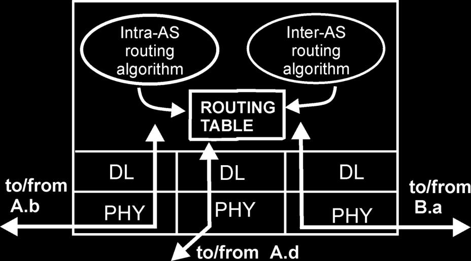 Intra-AS and Inter-AS routing a C C.b b d A A.a a b A.c c B.
