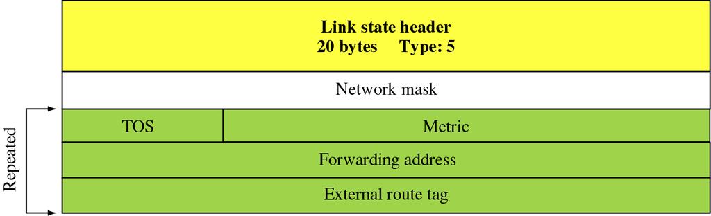 OSPF: External Link LSA o Defines external networks o
