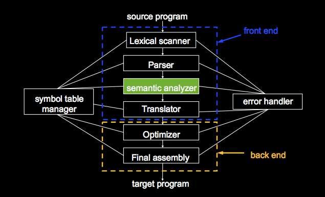 Semantic Analyzer The semantic analyzer completes the symbol table with information on the characteristics of each identifier. The symbol table is usually initialized during parsing.
