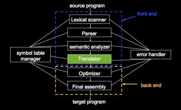 Translator The lexical scanner, parser, and semantic analyzer are collectively known as the front end of the